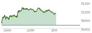 At 01:15 PM EST, the DOW last traded at 50982.57,  up 313.6 points or 0.62%, which is 208.66 points above the open, 284.3 points above the low of the day, and 102.97 points below the high of the day