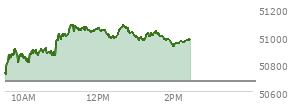 At 01:41 PM EST, the DOW last traded at 51000.85,  up 331.88 points or 0.66%, which is 226.94 points above the open, 302.58 points above the low of the day, and 84.69 points below the high of the day