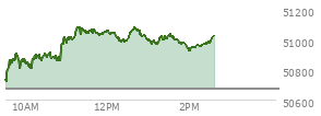 At 01:53 PM EST, the DOW last traded at 50975.32,  up 306.35 points or 0.61%, which is 201.41 points above the open, 277.05 points above the low of the day, and 110.22 points below the high of the day