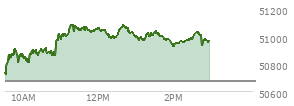 At 02:03 PM EST, the DOW last traded at 50947.9,  up 278.93 points or 0.55%, which is 173.99 points above the open, 249.63 points above the low of the day, and 137.64 points below the high of the day