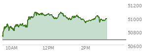 At 02:13 PM EST, the DOW last traded at 50965.28,  up 296.31 points or 0.59%, which is 191.37 points above the open, 267.01 points above the low of the day, and 120.26 points below the high of the day