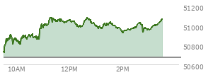 At 02:31 PM EST, the DOW last traded at 50988.1,  up 319.13 points or 0.63%, which is 214.19 points above the open, 289.83 points above the low of the day, and 97.44 points below the high of the day