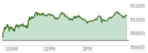 On May 29, 2026, the DOW ended at 51032.46,  up 363.49 points or 0.72%, which was 258.55 points above the open, 334.19 points above the low of the day, and 61.72 points below the high of the day