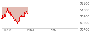 At 10:29 AM EST, the DOW last traded at 50888.95,  down 143.51 points or -0.28%, which is 272.15 points below the open, 97.31 points above the low of the day, and 272.15 points below the high of the day
