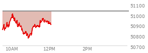 At 10:29 AM EST, the DOW last traded at 50888.95,  down 143.51 points or -0.28%, which is 272.15 points below the open, 97.31 points above the low of the day, and 272.15 points below the high of the day