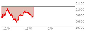 At 11:05 AM EST, the DOW last traded at 50851.93,  down 180.53 points or -0.35%, which is 309.17 points below the open, 84.61 points above the low of the day, and 309.17 points below the high of the day