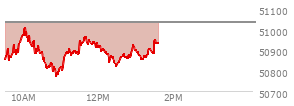 At 12:31 PM EST, the DOW last traded at 50840.67,  down 191.79 points or -0.38%, which is 320.43 points below the open, 73.35 points above the low of the day, and 320.43 points below the high of the day