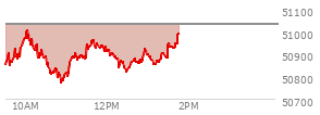 At 12:39 PM EST, the DOW last traded at 50871.68,  down 160.78 points or -0.32%, which is 289.42 points below the open, 104.36 points above the low of the day, and 289.42 points below the high of the day