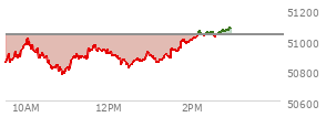 At 12:45 PM EST, the DOW last traded at 50863.46,  down 169 points or -0.33%, which is 297.64 points below the open, 96.14 points above the low of the day, and 297.64 points below the high of the day