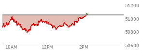 At 01:01 PM EST, the DOW last traded at 50897.05,  down 135.41 points or -0.27%, which is 264.05 points below the open, 129.73 points above the low of the day, and 264.05 points below the high of the day
