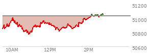 At 01:51 PM EST, the DOW last traded at 50982.61,  down 49.85 points or -0.10%, which is 178.49 points below the open, 215.29 points above the low of the day, and 178.49 points below the high of the day