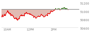 At 02:15 PM EST, the DOW last traded at 51039.44,  up 6.98 points or 0.01%, which is 121.66 points below the open, 272.12 points above the low of the day, and 121.66 points below the high of the day