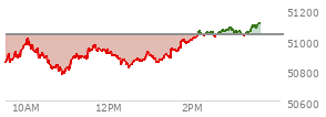 At 02:49 PM EST, the DOW last traded at 51071.05,  up 38.59 points or 0.08%, which is 90.05 points below the open, 303.73 points above the low of the day, and 90.05 points below the high of the day