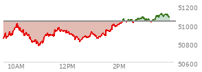 At 02:59 PM EST, the DOW last traded at 51068.6,  up 36.14 points or 0.07%, which is 92.5 points below the open, 301.28 points above the low of the day, and 92.5 points below the high of the day