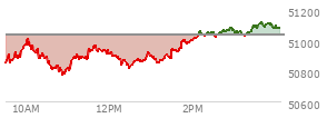 At 04:04 PM EST, the DOW last traded at 51078.88,  up 46.42 points or 0.09%, which is 82.22 points below the open, 311.56 points above the low of the day, and 82.22 points below the high of the day