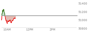 At 09:51 AM EST, the DOW last traded at 51025.78,  down 53.1 points or -0.10%, which is 112.94 points above the open, 196.23 points above the low of the day, and 219.04 points below the high of the day