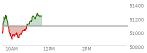 At 10:45 AM EST, the DOW last traded at 51045.97,  down 32.91 points or -0.06%, which is 133.13 points above the open, 216.42 points above the low of the day, and 198.85 points below the high of the day