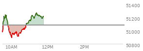 At 10:45 AM EST, the DOW last traded at 51045.97,  down 32.91 points or -0.06%, which is 133.13 points above the open, 216.42 points above the low of the day, and 198.85 points below the high of the day