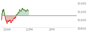 At 11:01 AM EST, the DOW last traded at 51149.54,  up 70.66 points or 0.14%, which is 236.7 points above the open, 319.99 points above the low of the day, and 95.28 points below the high of the day
