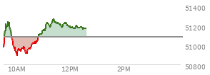 At 11:37 AM EST, the DOW last traded at 51211.18,  up 132.3 points or 0.26%, which is 298.34 points above the open, 381.63 points above the low of the day, and 66.9 points below the high of the day
