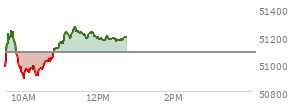 At 11:55 AM EST, the DOW last traded at 51205.99,  up 127.11 points or 0.25%, which is 293.15 points above the open, 376.44 points above the low of the day, and 72.09 points below the high of the day