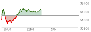 At 12:23 PM EST, the DOW last traded at 51190.07,  up 111.19 points or 0.22%, which is 277.23 points above the open, 360.52 points above the low of the day, and 88.01 points below the high of the day