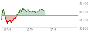 At 12:29 PM EST, the DOW last traded at 51165.74,  up 86.86 points or 0.17%, which is 252.9 points above the open, 336.19 points above the low of the day, and 112.34 points below the high of the day