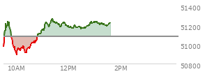 At 12:45 PM EST, the DOW last traded at 51197,  up 118.12 points or 0.23%, which is 284.16 points above the open, 367.45 points above the low of the day, and 81.08 points below the high of the day