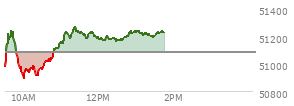 At 01:01 PM EST, the DOW last traded at 51231.29,  up 152.41 points or 0.30%, which is 318.45 points above the open, 401.74 points above the low of the day, and 46.79 points below the high of the day
