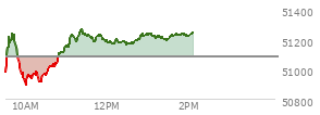 At 01:21 PM EST, the DOW last traded at 51219.33,  up 140.45 points or 0.28%, which is 306.49 points above the open, 389.78 points above the low of the day, and 58.75 points below the high of the day