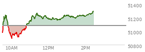 At 01:39 PM EST, the DOW last traded at 51225.95,  up 147.07 points or 0.29%, which is 313.11 points above the open, 396.4 points above the low of the day, and 52.13 points below the high of the day