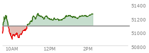 At 01:39 PM EST, the DOW last traded at 51225.95,  up 147.07 points or 0.29%, which is 313.11 points above the open, 396.4 points above the low of the day, and 52.13 points below the high of the day