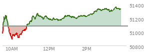 At 02:57 PM EST, the DOW last traded at 51329.95,  up 251.07 points or 0.49%, which is 417.11 points above the open, 500.4 points above the low of the day, and 10.38 points below the high of the day