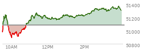 At 03:17 PM EST, the DOW last traded at 51303.54,  up 224.66 points or 0.44%, which is 390.7 points above the open, 473.99 points above the low of the day, and 40.28 points below the high of the day