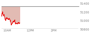 At 10:01 AM EST, the DOW last traded at 51038.6,  down 269.19 points or -0.53%, which is 182.32 points below the open, 70.13 points above the low of the day, and 182.32 points below the high of the day