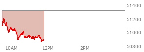 At 10:41 AM EST, the DOW last traded at 50938.16,  down 369.63 points or -0.72%, which is 282.76 points below the open, 68.3 points above the low of the day, and 282.76 points below the high of the day