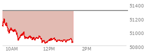At 10:49 AM EST, the DOW last traded at 50907.91,  down 399.88 points or -0.78%, which is 313.01 points below the open, 38.05 points above the low of the day, and 313.01 points below the high of the day
