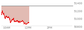 At 10:57 AM EST, the DOW last traded at 50929.2,  down 378.59 points or -0.74%, which is 291.72 points below the open, 59.34 points above the low of the day, and 291.72 points below the high of the day