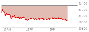 At 12:09 PM EST, the DOW last traded at 50890.14,  down 417.65 points or -0.81%, which is 330.78 points below the open, 65.68 points above the low of the day, and 330.78 points below the high of the day