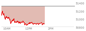 At 12:27 PM EST, the DOW last traded at 50873.24,  down 434.55 points or -0.85%, which is 347.68 points below the open, 48.78 points above the low of the day, and 347.68 points below the high of the day