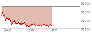 At 01:01 PM EST, the DOW last traded at 50880.2,  down 427.59 points or -0.83%, which is 340.72 points below the open, 55.74 points above the low of the day, and 340.72 points below the high of the day