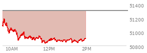 At 01:03 PM EST, the DOW last traded at 50880.29,  down 427.5 points or -0.83%, which is 340.63 points below the open, 55.83 points above the low of the day, and 340.63 points below the high of the day