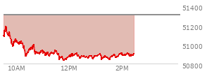 At 01:35 PM EST, the DOW last traded at 50880,  down 427.79 points or -0.83%, which is 340.92 points below the open, 55.54 points above the low of the day, and 340.92 points below the high of the day