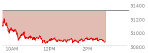 At 01:53 PM EST, the DOW last traded at 50894.4,  down 413.39 points or -0.81%, which is 326.52 points below the open, 69.94 points above the low of the day, and 326.52 points below the high of the day
