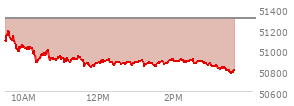 At 02:31 PM EST, the DOW last traded at 50906.92,  down 400.87 points or -0.78%, which is 314 points below the open, 82.46 points above the low of the day, and 314 points below the high of the day