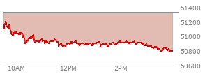 At 02:41 PM EST, the DOW last traded at 50888.41,  down 419.38 points or -0.82%, which is 332.51 points below the open, 63.95 points above the low of the day, and 332.51 points below the high of the day