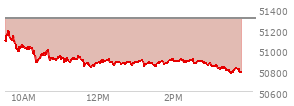 At 02:55 PM EST, the DOW last traded at 50853.65,  down 454.14 points or -0.89%, which is 367.27 points below the open, 29.19 points above the low of the day, and 367.27 points below the high of the day