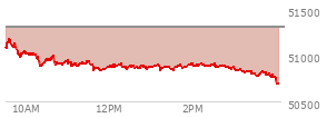 At 03:17 PM EST, the DOW last traded at 50826.06,  down 481.73 points or -0.94%, which is 394.86 points below the open, 11.43 points above the low of the day, and 394.86 points below the high of the day