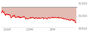 At 04:03 PM EST, the DOW last traded at 50687.07,  down 620.72 points or -1.21%, which is  day's low, 533.85 points below the open, and 533.85 points below the high of the day