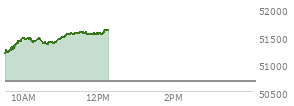 At 09:49 AM EST, the DOW last traded at 51357.87,  up 670.8 points or 1.32%, which is 371.77 points above the open, 371.77 points above the low of the day, and 22.04 points below the high of the day